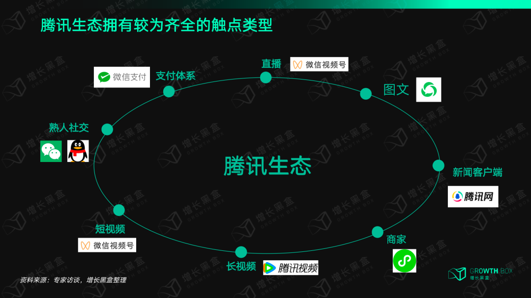 腾讯生态触点与公私域联动架构