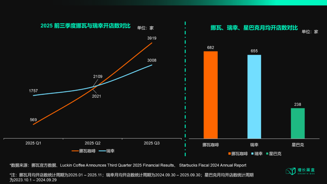 挪瓦咖啡拓店速度与星巴克瑞幸对比图