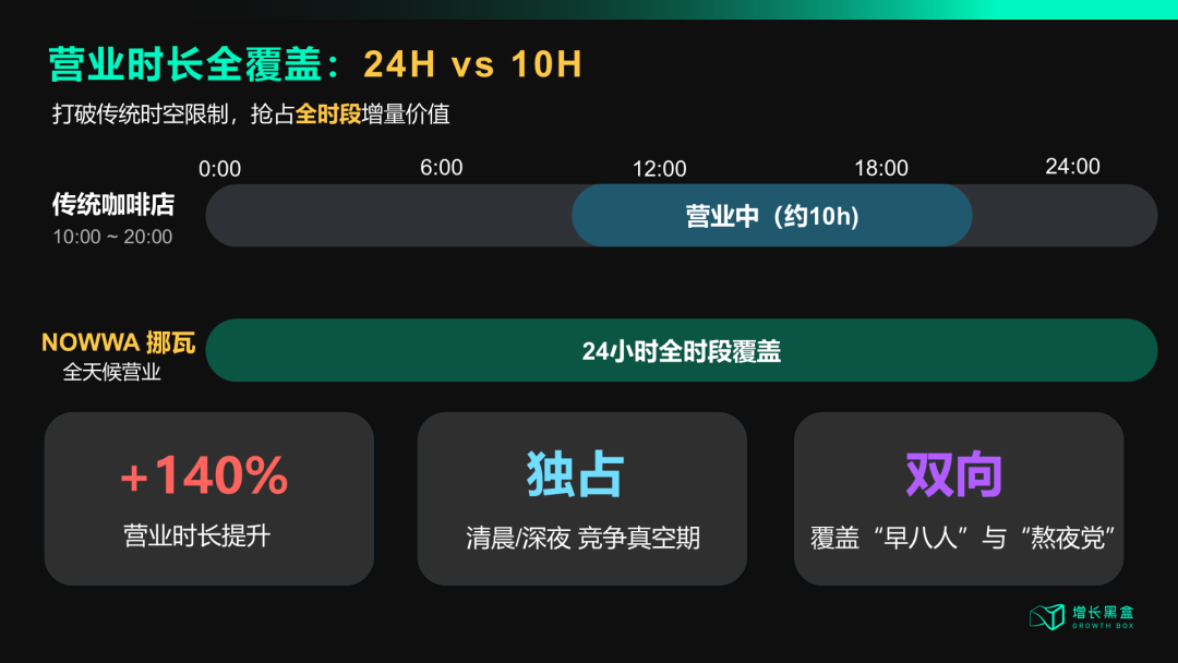 挪瓦咖啡24小时全时段运营场景覆盖