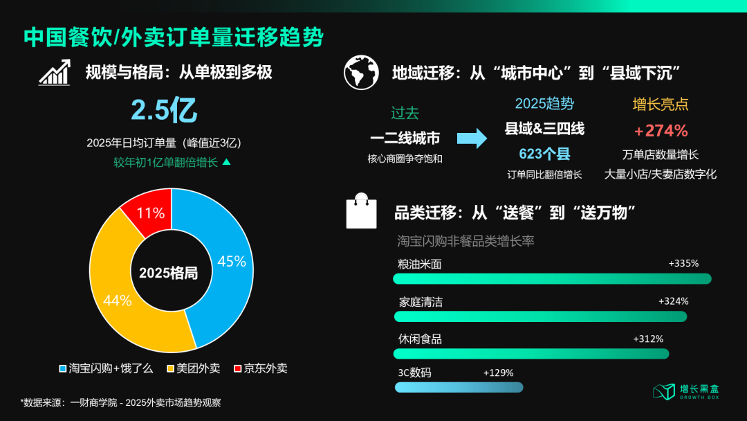 中国餐饮外卖订单量增长趋势