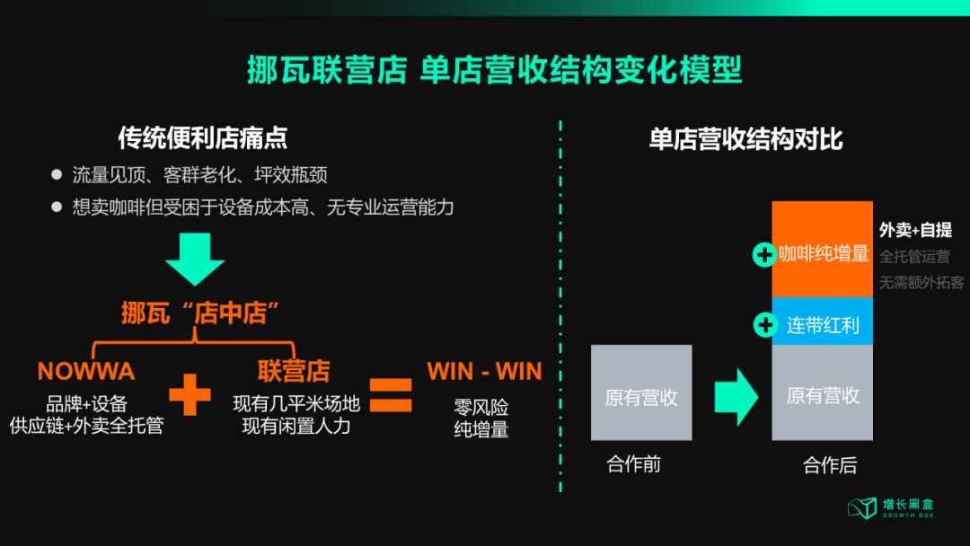 挪瓦咖啡联营模式便利店销售增量数据