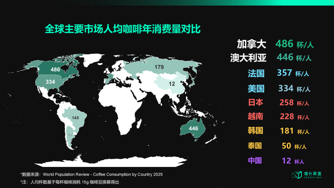 中国与全球主要市场人均咖啡消费量对比