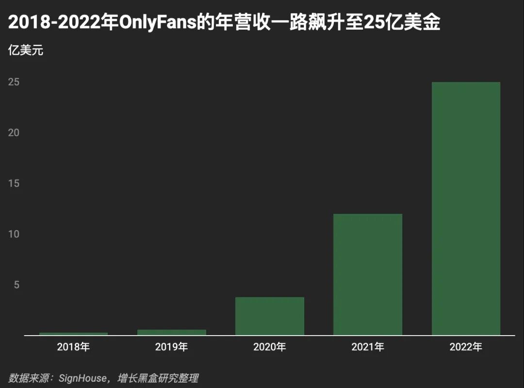 OnlyFans 2018-2022年营收增长43000%趋势数据图