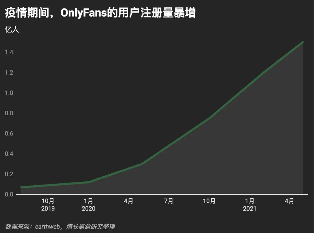 OnlyFans 2016-2020年用户增长历程时间轴图