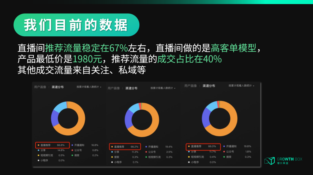 圈外同学视频号直播核心运营数据看板