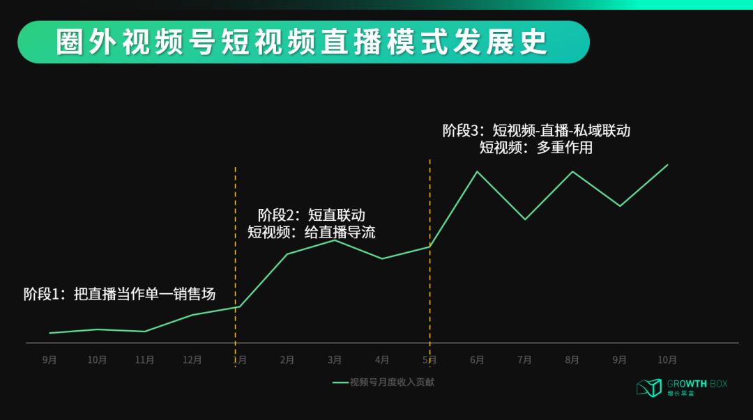 短视频引流直播间成交私域沉淀流量循环示意图