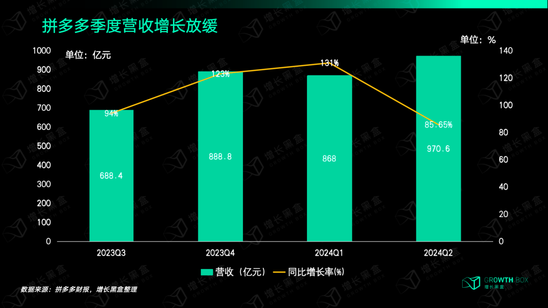 拼多多季度营收与增速趋势图