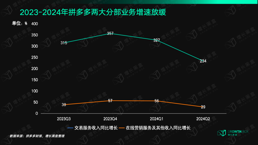 拼多多广告与佣金收入分部增速对比图