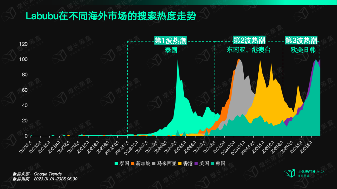 Labubu全球搜索热度四阶段走势图