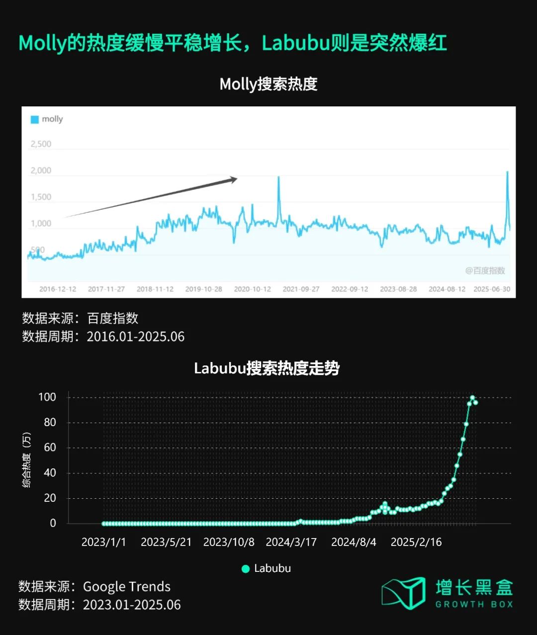 Molly与Labubu搜索热度对比趋势图