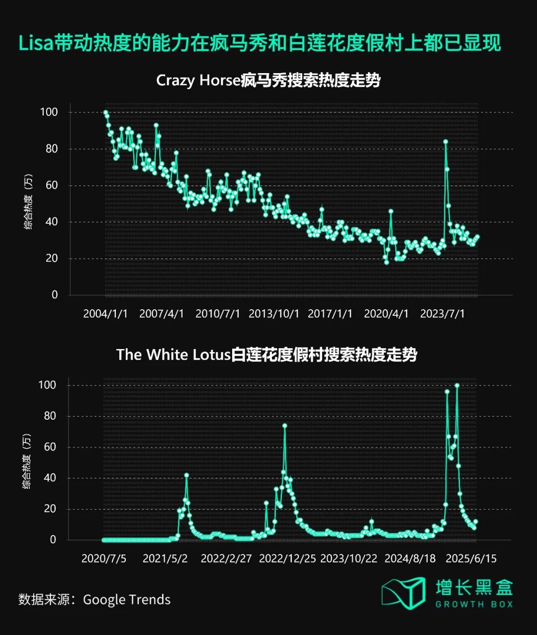 Lisa出演疯马秀和白莲花度假村搜索热度对比