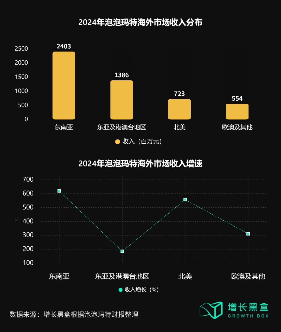 泡泡玛特全球各区域收入增长数据对比