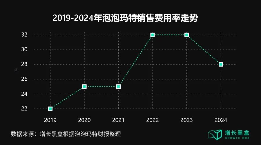 泡泡玛特销售费用率历年变化趋势图
