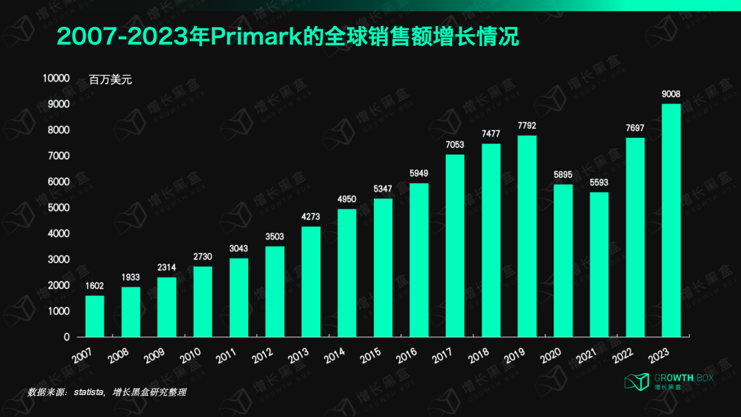 Primark过去17年营收持续增长趋势图