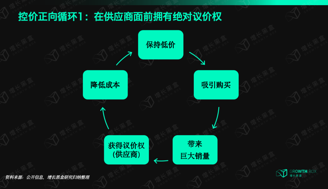 Primark控价正向循环一:低价大销量供应商议价权飞轮模型图