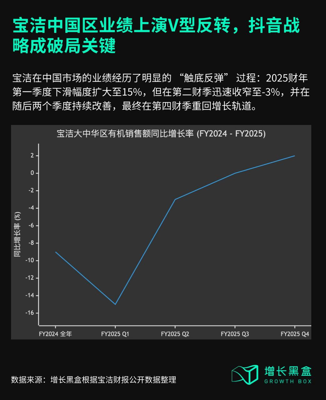 宝洁中国区季度销售额变化V型反转趋势图
