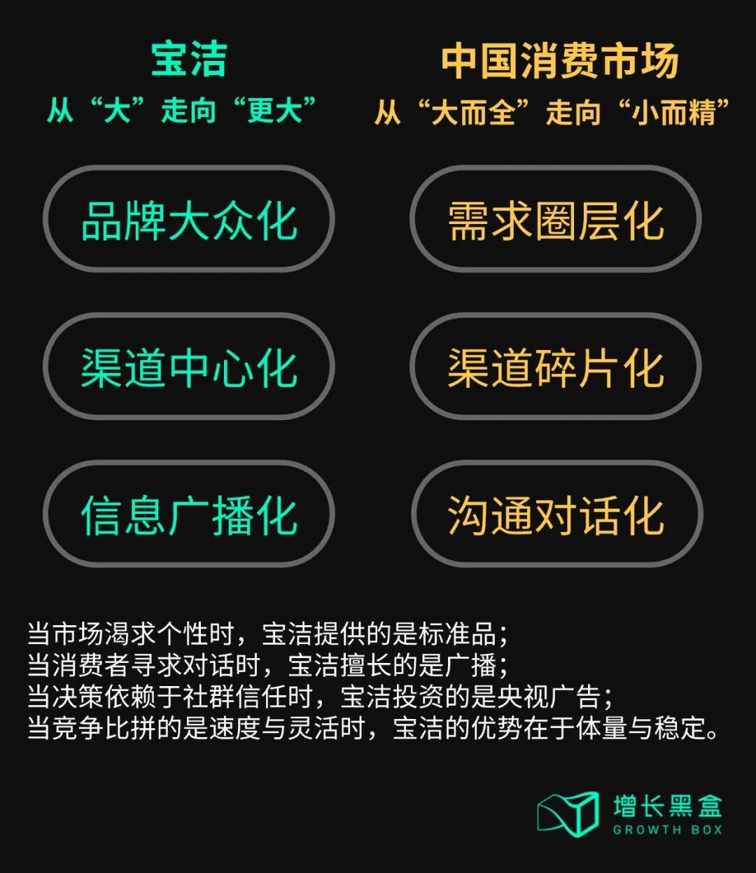 宝洁传统增长逻辑与新消费环境对比分析图
