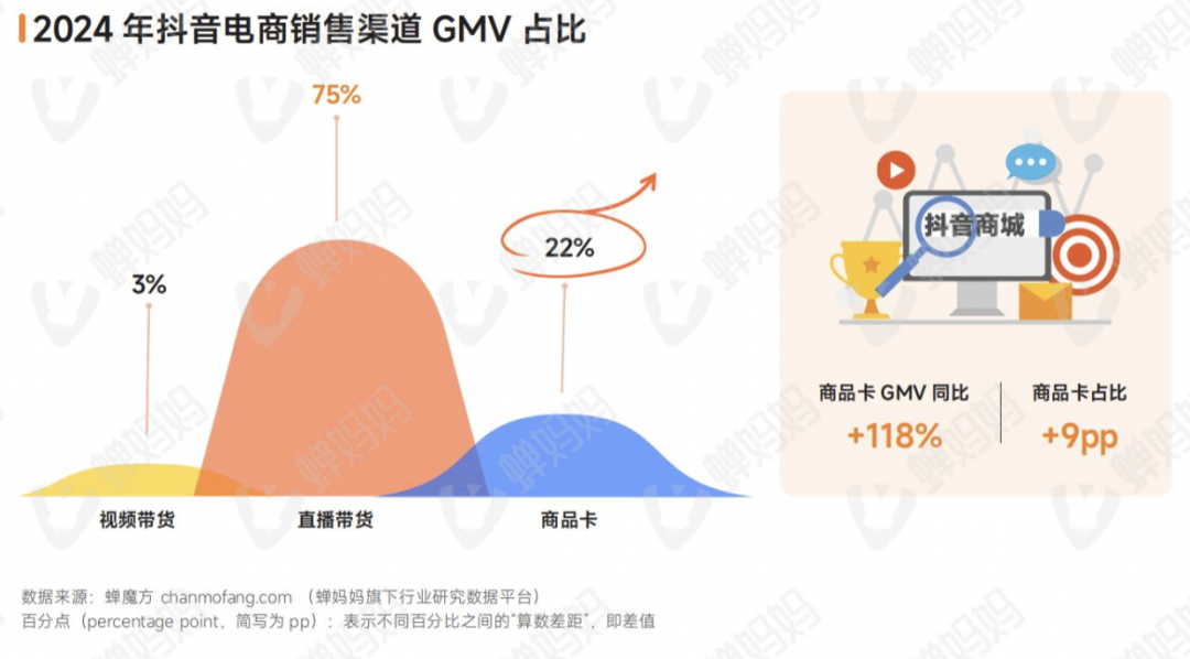 抖音电商内容场与货架场成交占比变化图
