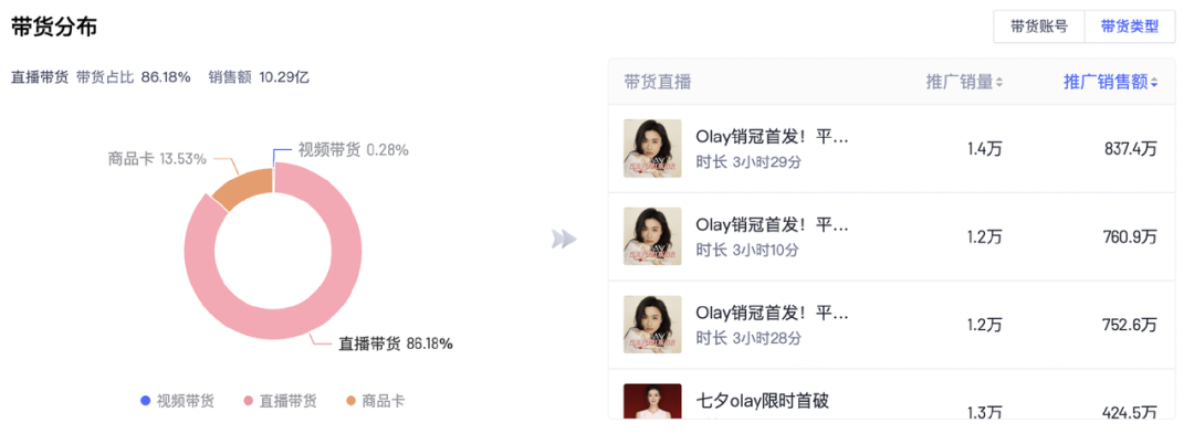 OLAY抖音平台达人带货渠道销售数据展示