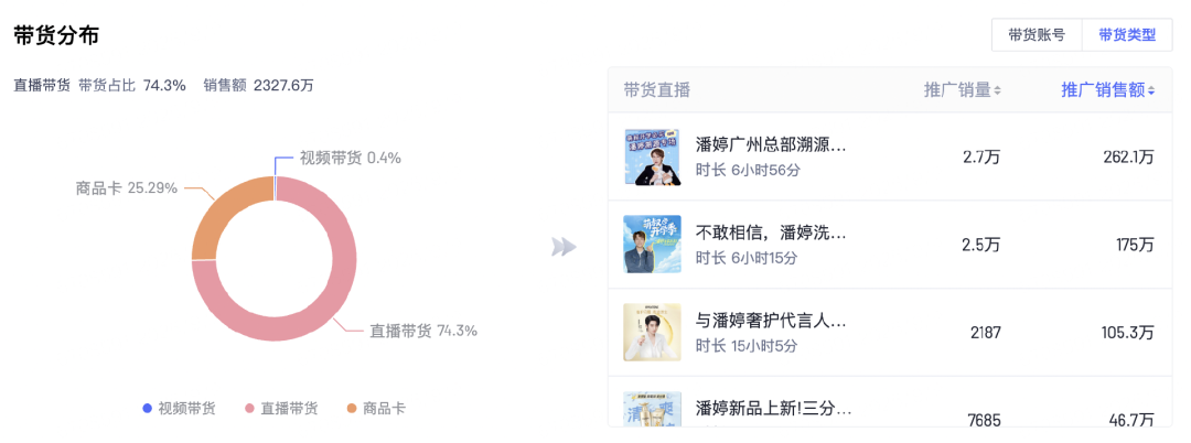 潘婷抖音商品卡渠道直接转化数据展示