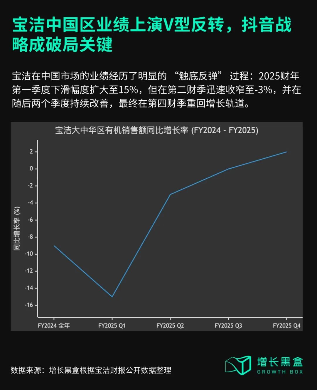 宝洁中国区FY2025各季度销售额变化趋势图