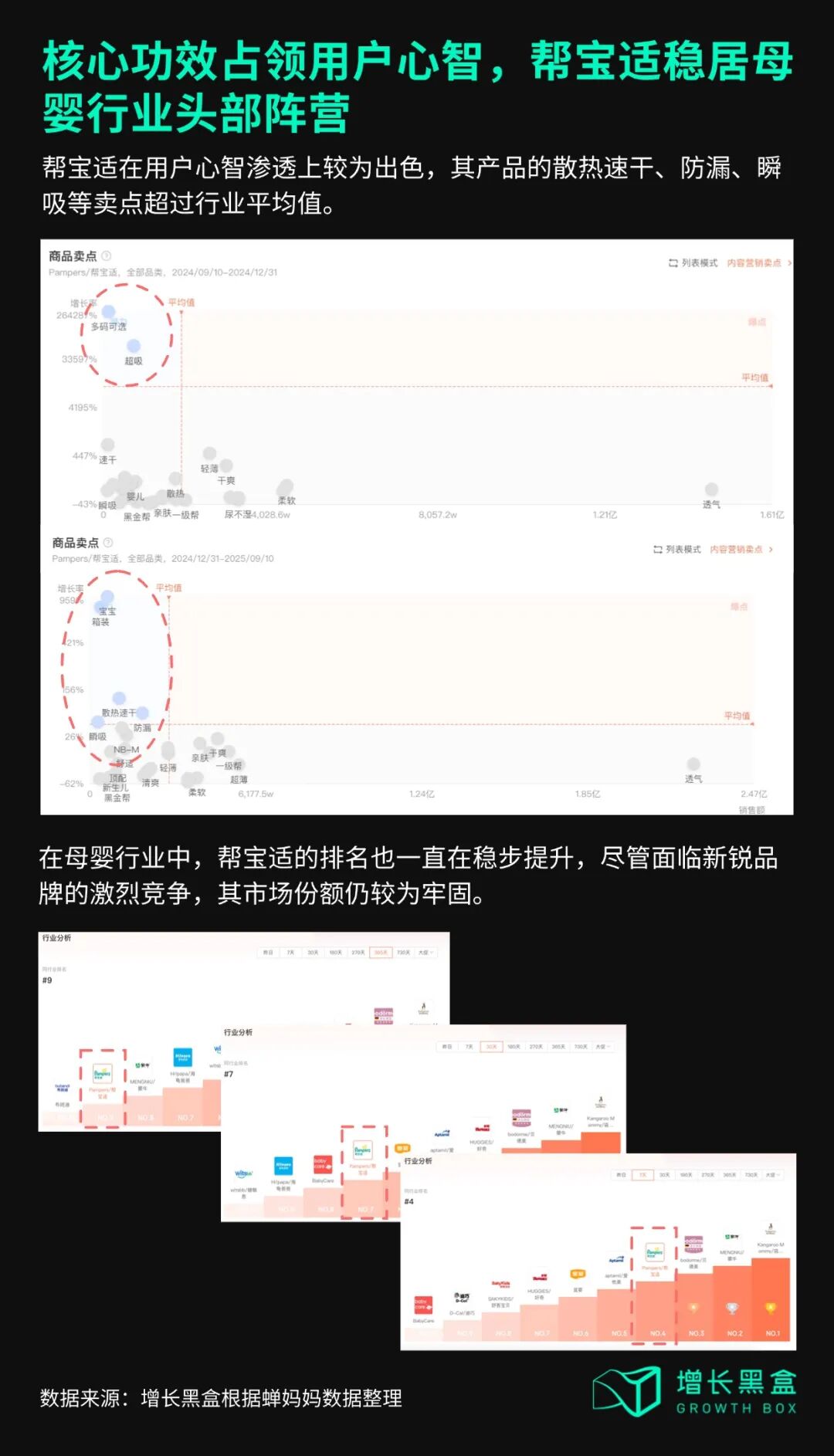 宝洁关键品类抖音竞争力提升数据