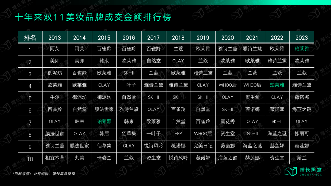 2013-2023年天猫双11美妆品牌三阶段更迭格局图