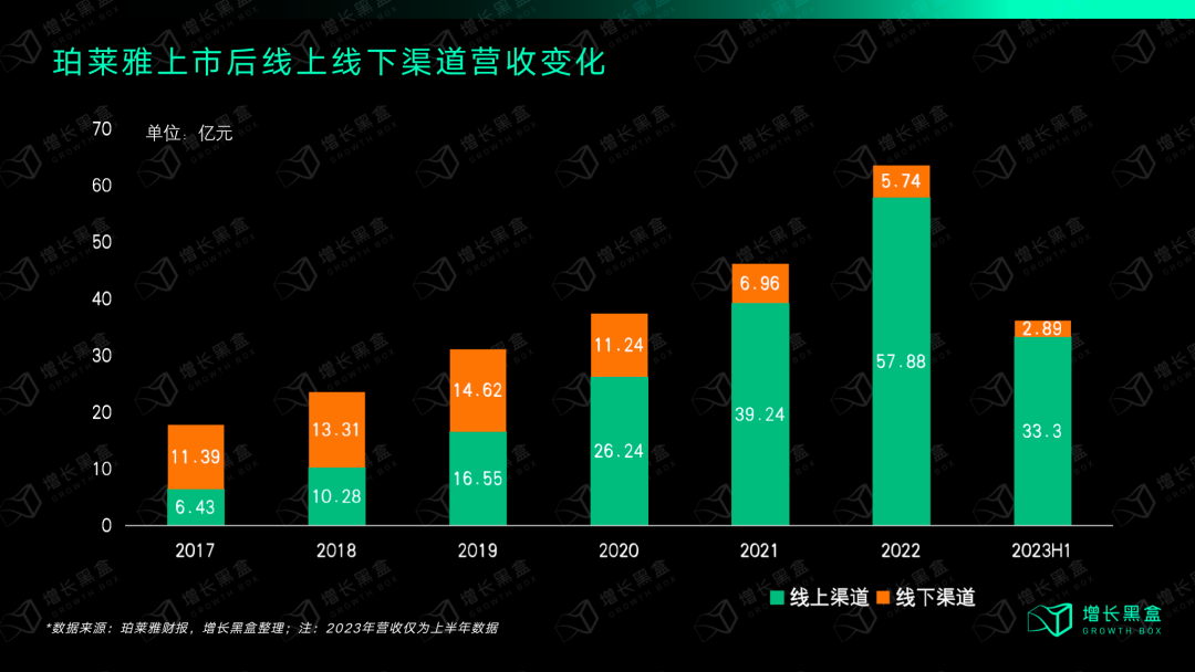 珀莱雅2017-2023年线上线下业务占比迁移趋势图