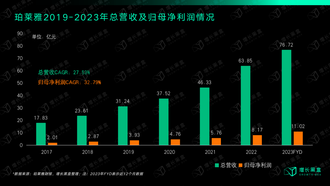 珀莱雅2017-2023年营收与归母净利润增长趋势图（CAGR 27.53%）