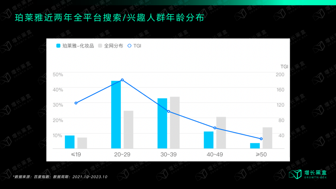 珀莱雅全网受众年龄分布图（20-30岁占比近50%，百度指数数据）