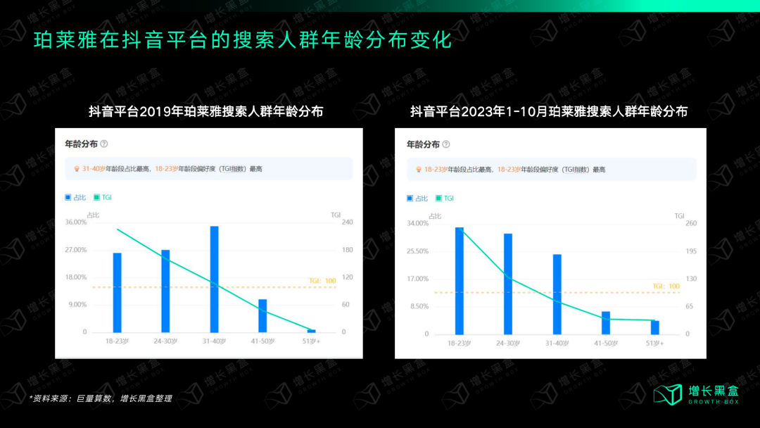 珀莱雅抖音搜索人群2019vs2023年龄对比图（31-40岁→18-23岁最高）