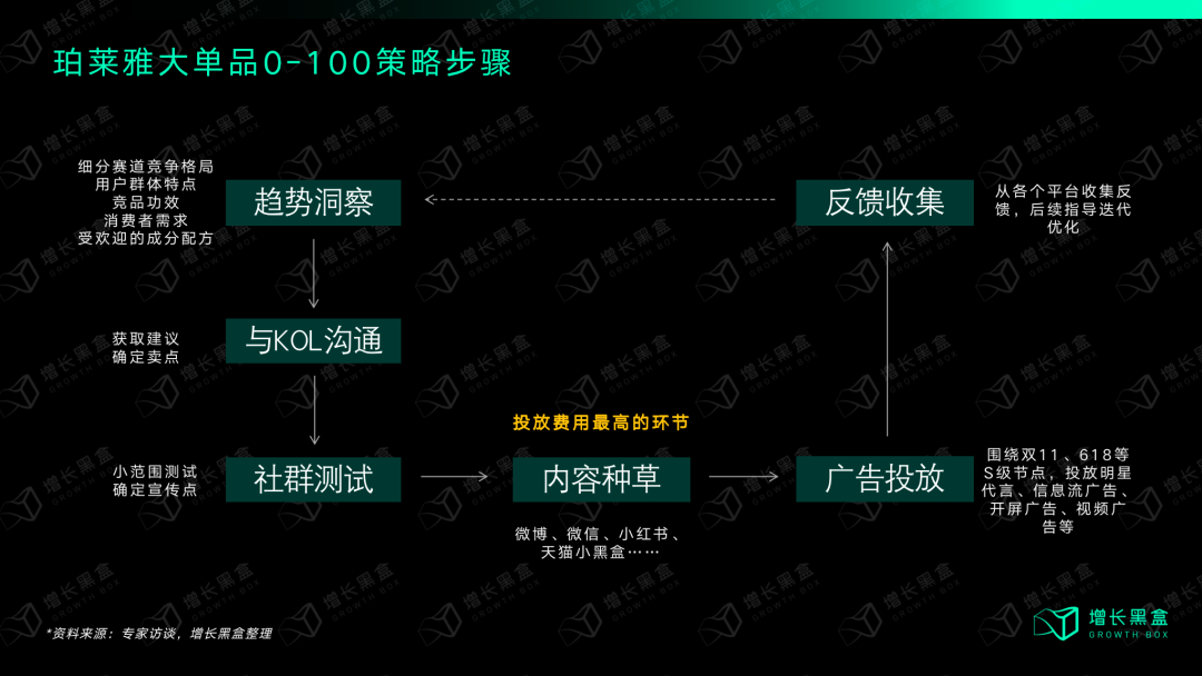 珀莱雅大单品0-100六步操盘法流程图（测试+营销双阶段）