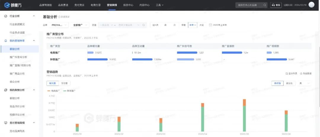 珀莱雅2023年上半年抖音种草推广vs电商推广曝光量对比图（3-4倍差距）