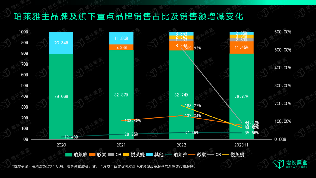 珀莱雅旗下彩棠等子品牌2020-2022年增速对比数据图