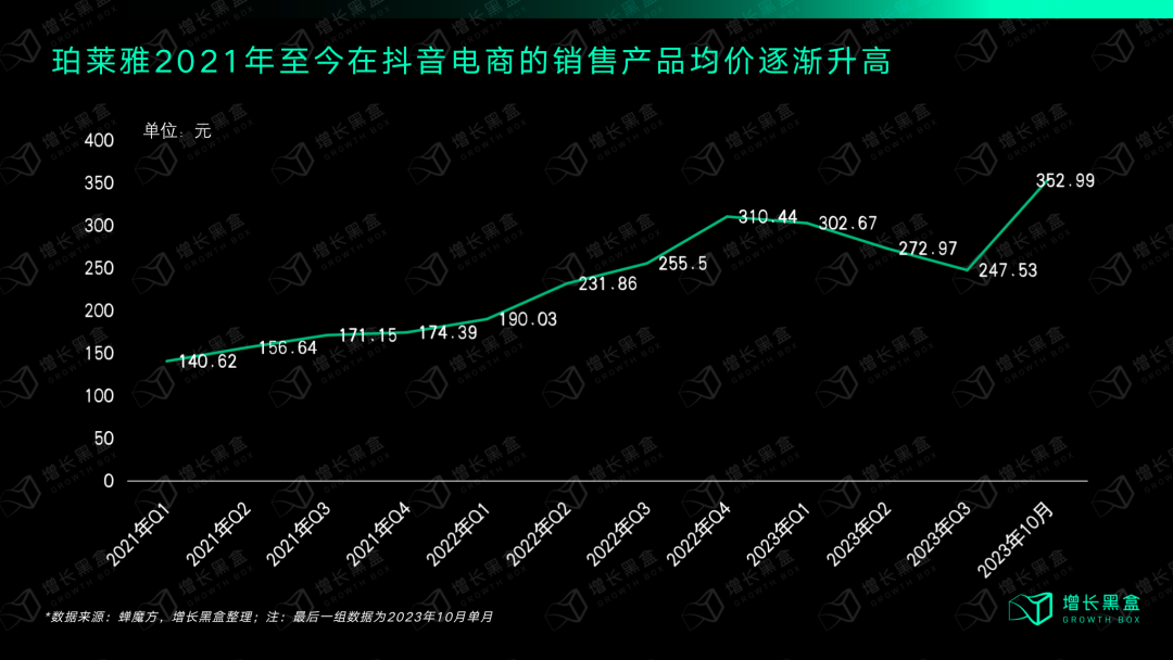 珀莱雅抖音产品销售均价2021-2023年走势图（140元→350元）