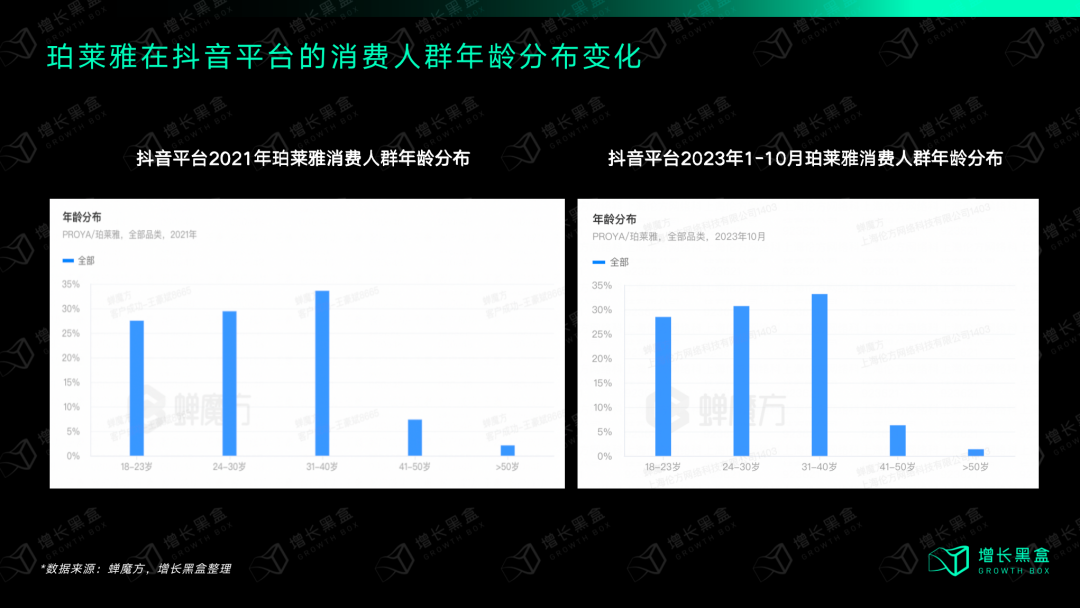 珀莱雅抖音消费者年龄分布图：18-30岁占比60%且持续增长（蝉魔方数据）