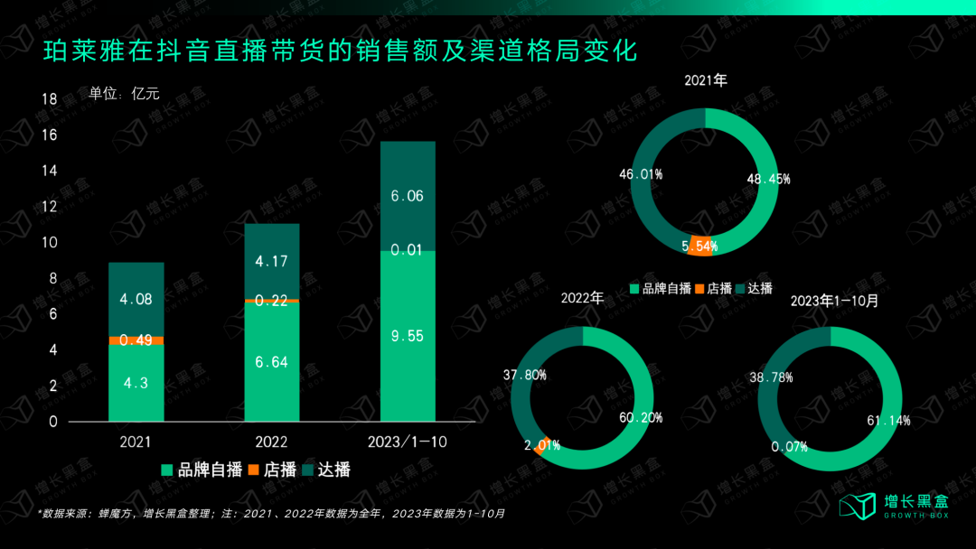 珀莱雅抖音达播vs自播比例变化图：自播占比从2021年54%升至2023年61%（蝉魔方）