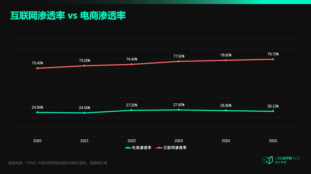 中国互联网渗透率上升但电商渗透率四年停滞不前趋势图
