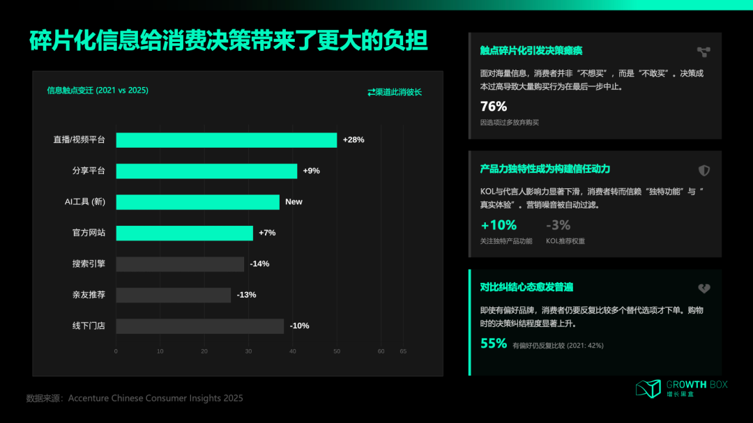 埃森哲2025中国消费者调研：76%消费者因选项过多放弃购买数据图