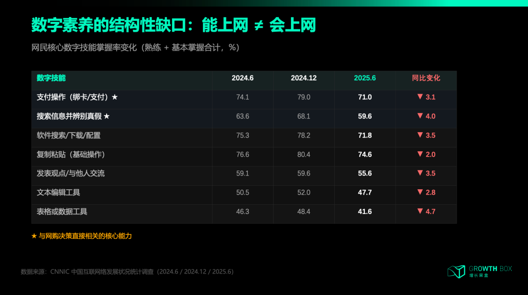 CNNIC数据：中国网民7项核心数字技能掌握率低，搜索信息仅27.2%熟练
