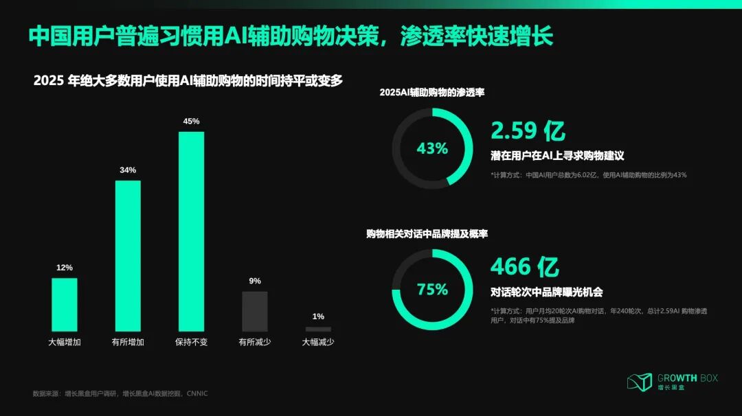 增长黑盒调研：AI辅助消费决策渗透率超40%，年均2.4亿人用AI购物