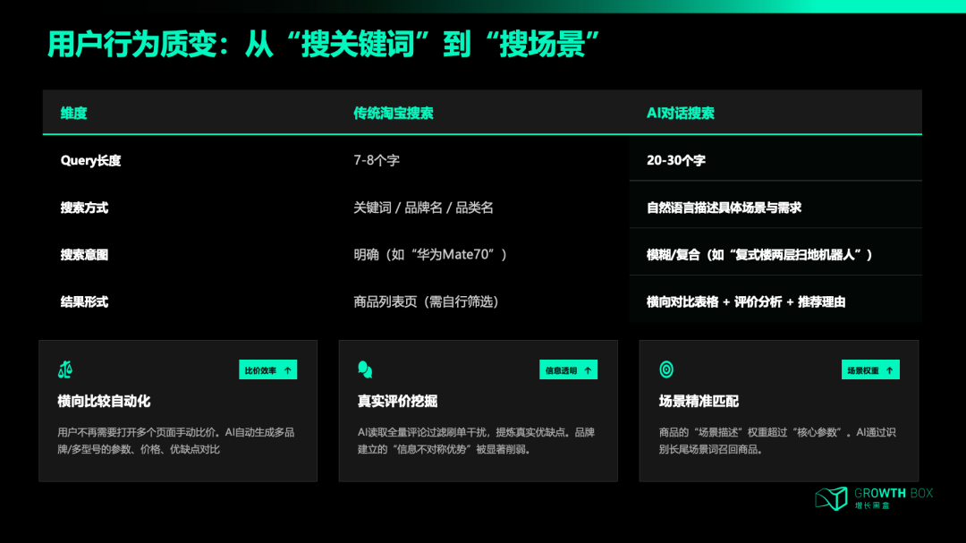 千问AI对话式购物与传统淘宝搜索交互方式对比示意图