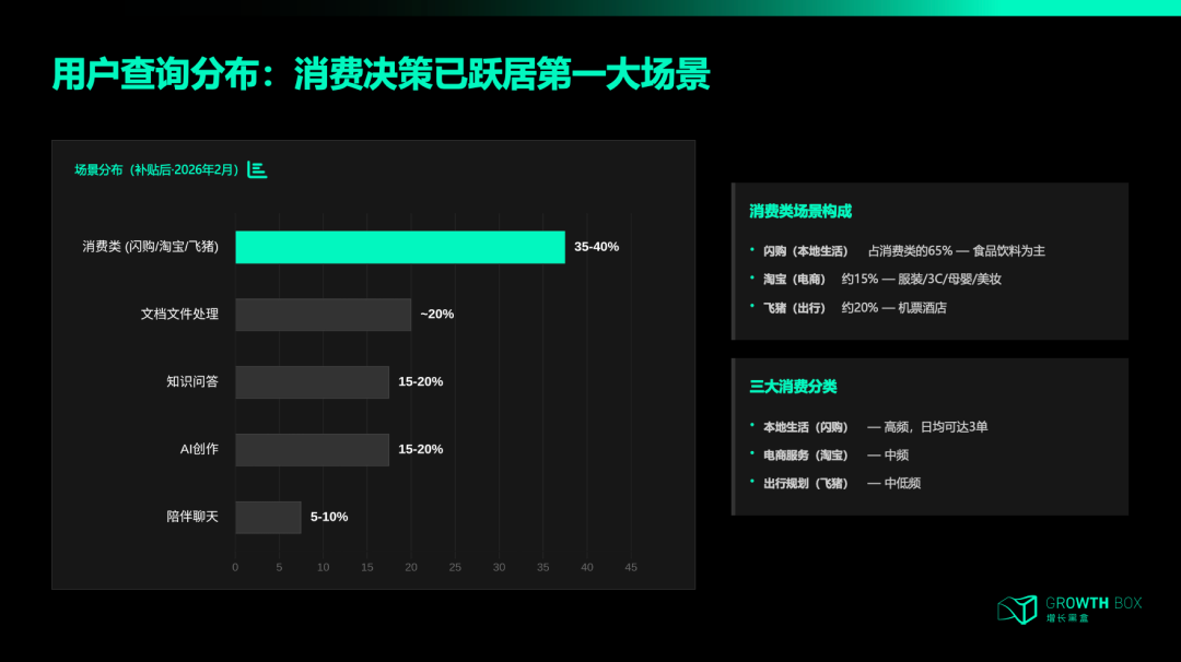 千问消费类场景分布：闪购65%、淘宝15-25%、飞猪20%占比图