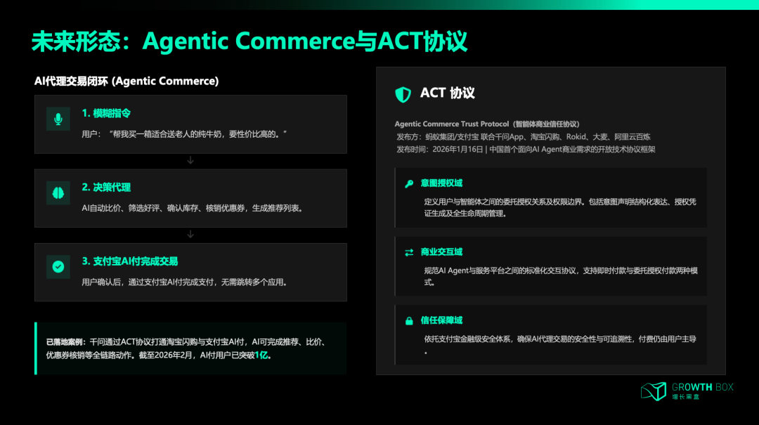 蚂蚁ACT协议支持AI代理通过支付宝完成收付款的Agentic Commerce基础设施图