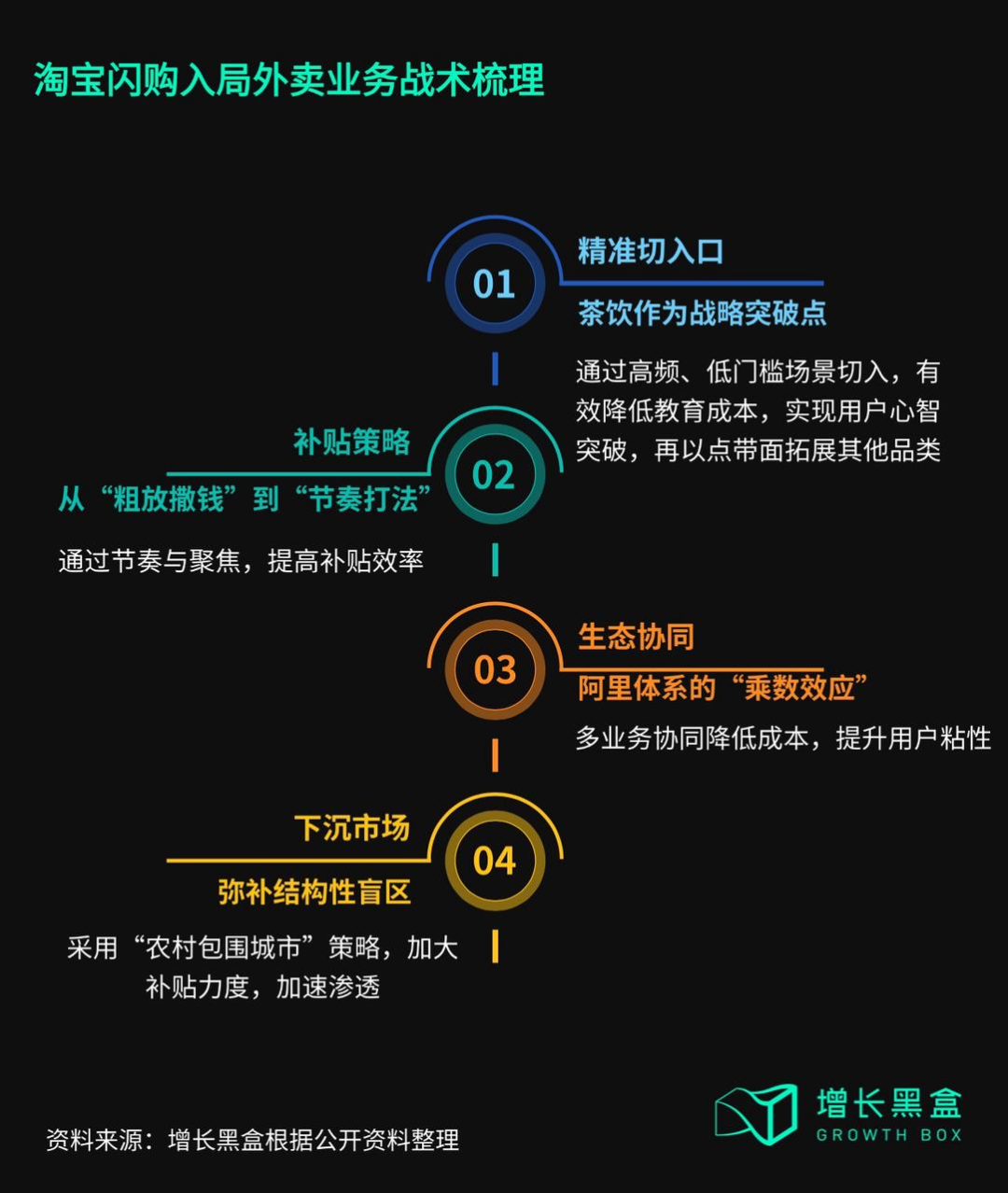 淘宝闪购外卖大战四大制胜策略框架图