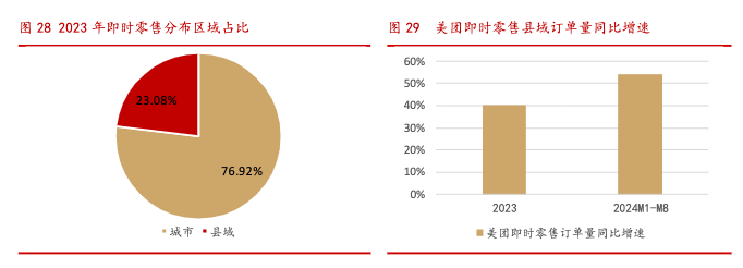 华西证券研报即时零售下沉市场区域分布数据