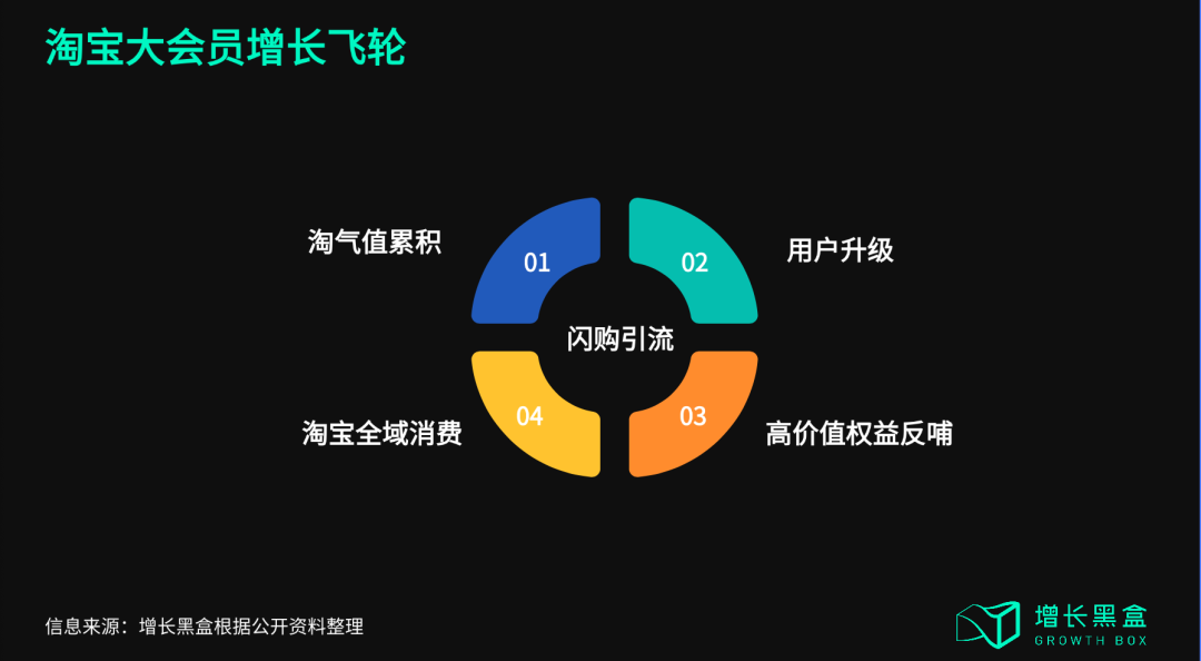 淘宝闪购用户飞轮模型：闪购引流到生态全域消费