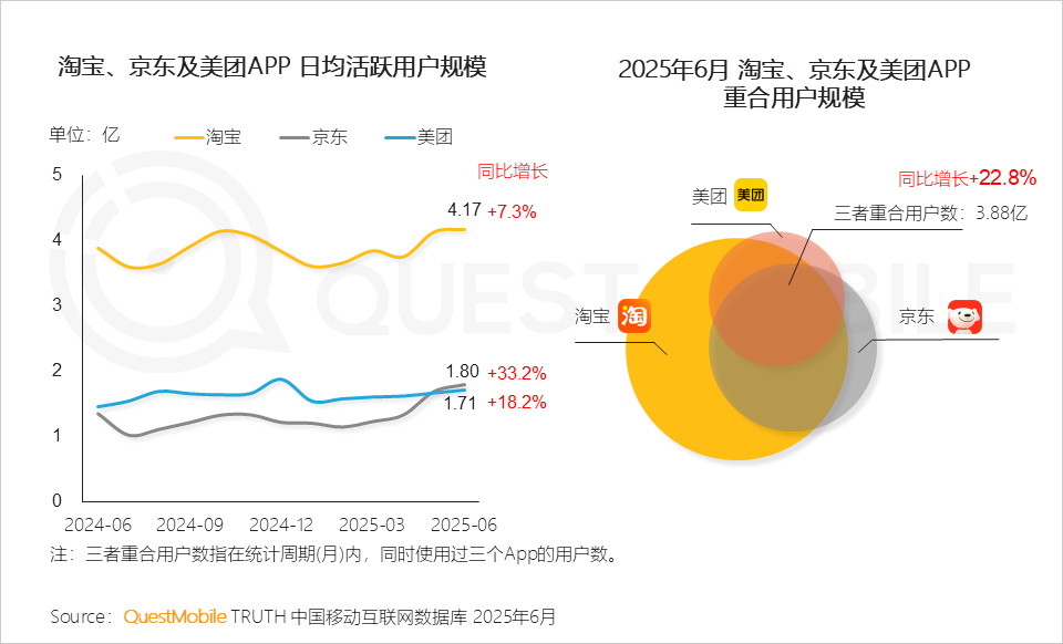 淘宝APP日活跃用户规模与即时零售营收增长数据