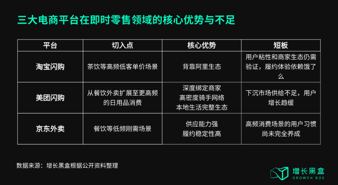 淘宝闪购、美团、京东即时零售差异化商业模式对比表