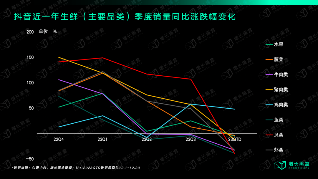 抖音电商生鲜细分品类近五季度同比增长数据排名